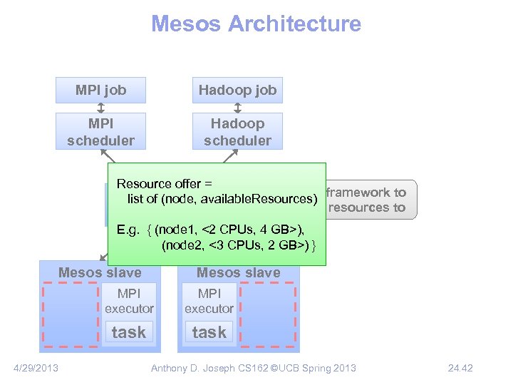Mesos Architecture MPI job Hadoop job MPI scheduler Hadoop scheduler Resource offer = Pick