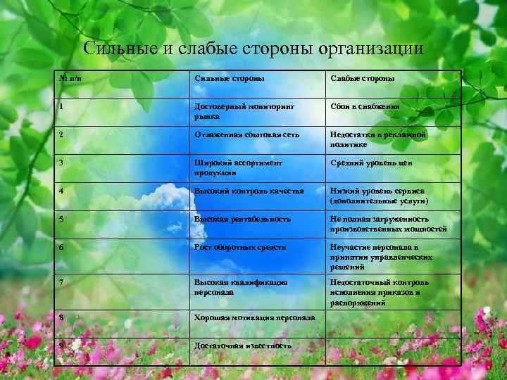 Сильные и слабые стороны организации № п/п Сильные стороны Слабые стороны 1 Достоверный мониторинг