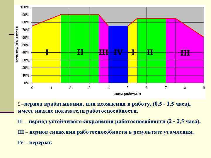 I –период врабатывания, или вхождения в работу, (0, 5 - 1, 5 часа), имеет