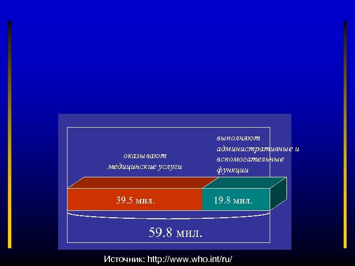 оказывают медицинские услуги 39. 5 мил. выполняют административные и вспомогательные функции 19. 8 мил.