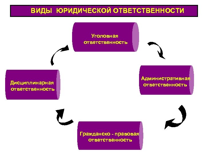ВИДЫ ЮРИДИЧЕСКОЙ ОТВЕТСТВЕННОСТИ Уголовная ответственность Административная ответственность Дисциплинарная ответственность Гражданско - правовая ответственность 