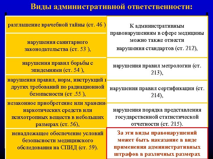 Виды административной ответственности: разглашение врачебной тайны (ст. 46 ), нарушения санитарного законодательства (ст. 53