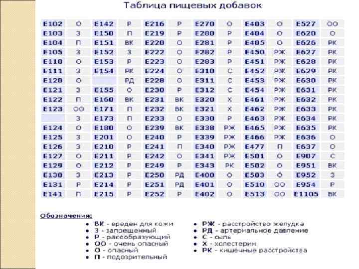 Индексы пищевых добавок проект