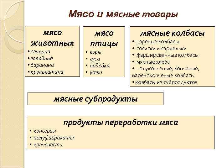 Мясо и мясные товары мясо животных • свинина • говядина • баранина • крольчатина