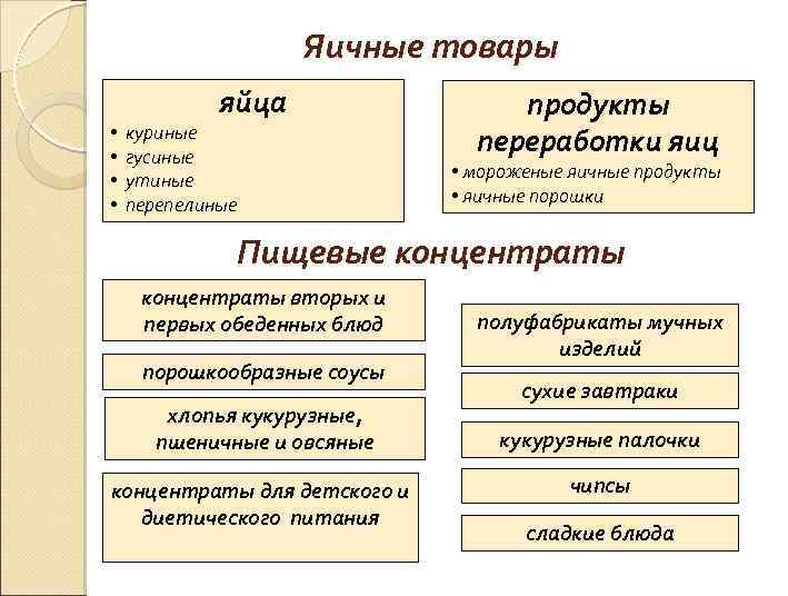 Яичные товары • • яйца куриные гусиные утиные перепелиные продукты переработки яиц • мороженые