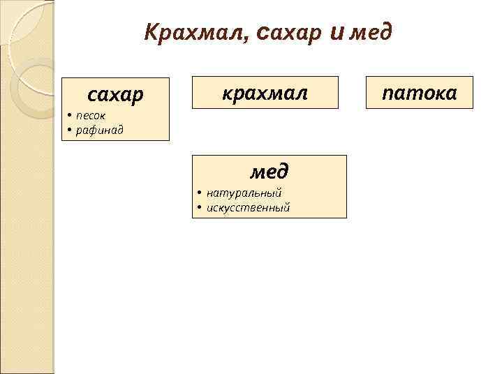 Крахмал, сахар и мед сахар крахмал • песок • рафинад мед • натуральный •
