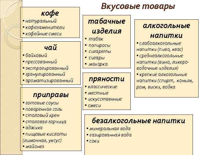 Ассортимент вкусовых товаров презентация