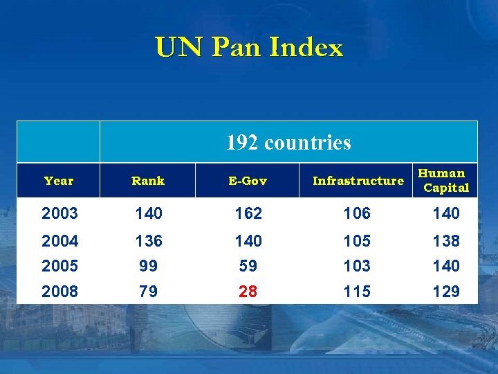 UN Pan Index 192 countries Year Rank E-Gov Infrastructure Human Capital 2003 140 162