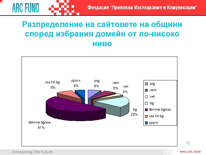 Разпределение на сайтовете на общини според избрания домейн от по-високо ниво xxx. hit. bg