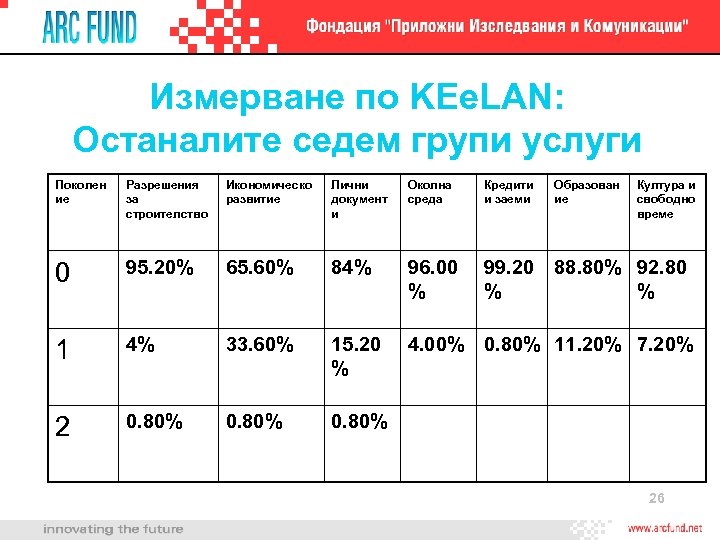 Измерване по KEe. LAN: Останалите седем групи услуги Поколен ие Разрешения за строителство Икономическо