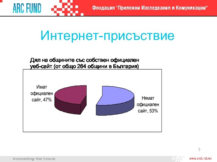 Интернет-присъствие Дял на общините със собствен официален уеб-сайт (от общо 264 общини в България)