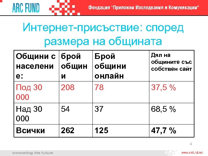 Интернет-присъствие: според размера на общината Общини с населени е: Под 30 000 Над 30