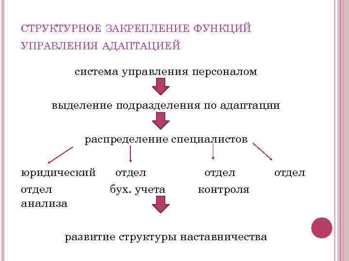 СТРУКТУРНОЕ ЗАКРЕПЛЕНИЕ ФУНКЦИЙ УПРАВЛЕНИЯ АДАПТАЦИЕЙ система управления персоналом выделение подразделения по адаптации распределение специалистов