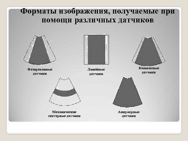 Форматы изображения, получаемые при помощи различных датчиков Фазированные датчики Механические секторные датчики Линейные датчики