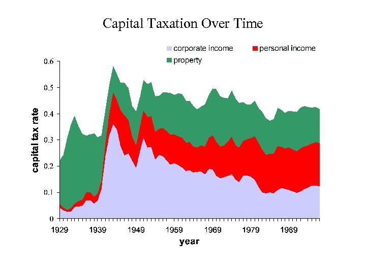 Capital Taxation Over Time 