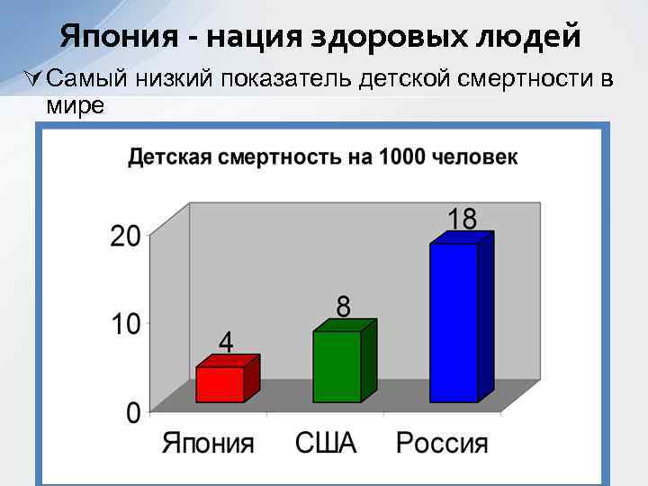 Япония - нация здоровых людей Ú Самый низкий показатель детской смертности в мире 