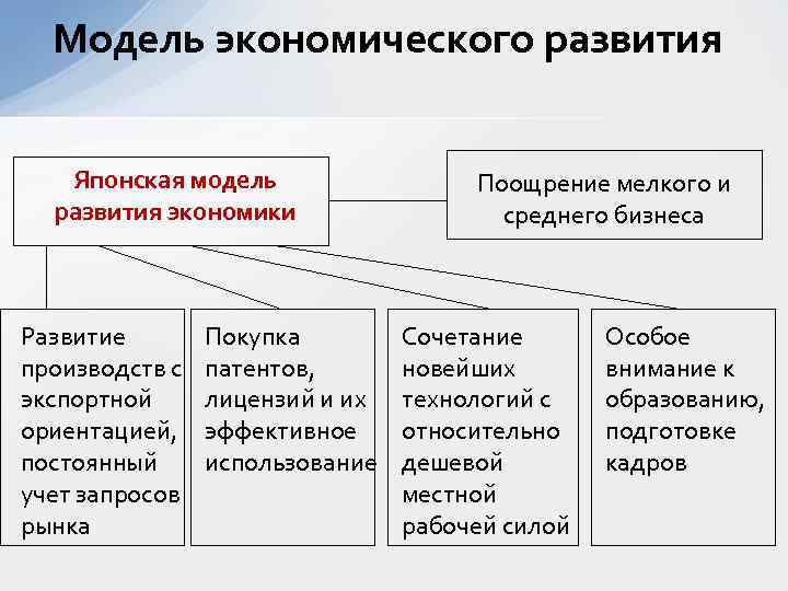 Модель экономического развития Японская модель развития экономики Развитие производств с экспортной ориентацией, постоянный учет