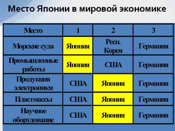 Первое место в мировом