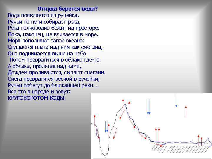 Откуда берется вода? Вода появляется из ручейка, Ручьи по пути собирает река, Река полноводно