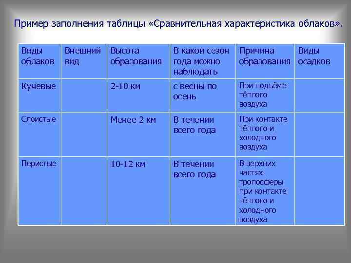 Виды облаков и их характеристика