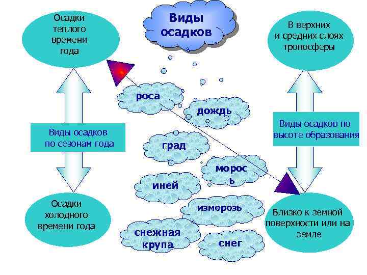 Виды осадков Осадки теплого времени года В верхних и средних слоях тропосферы роса дождь