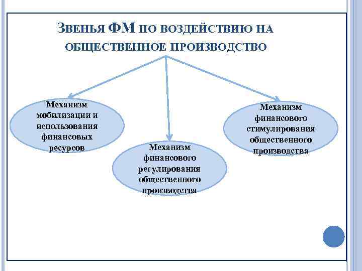 ЗВЕНЬЯ ФМ ПО ВОЗДЕЙСТВИЮ НА ОБЩЕСТВЕННОЕ ПРОИЗВОДСТВО Механизм мобилизации и использования финансовых ресурсов Механизм