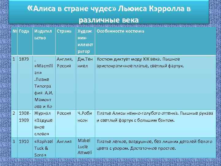  «Алиса в стране чудес» Льюиса Кэрролла в различные века № Года 1 1879