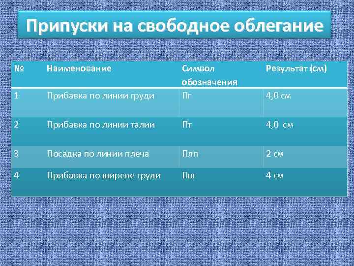 Припуски на свободное облегание № Наименование Результат (см) Прибавка по линии груди Символ обозначения