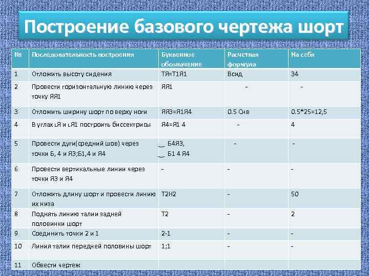 Построение базового чертежа шорт № Последовательность построения 1 Отложить высоту сидения 2 Расчетная формула