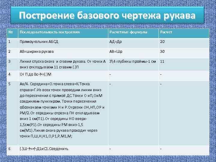 Построение базового чертежа рукава № Последовательность построения Расчетные формулы Расчет 1 Прямоугольник АБСД АД=Др