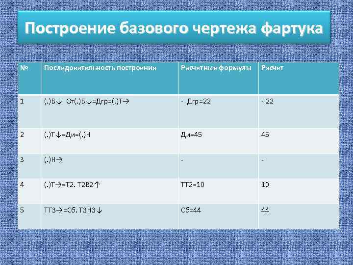 Построение базового чертежа фартука № Последовательность построения Расчетные формулы Расчет 1 (. )В↓ От(.