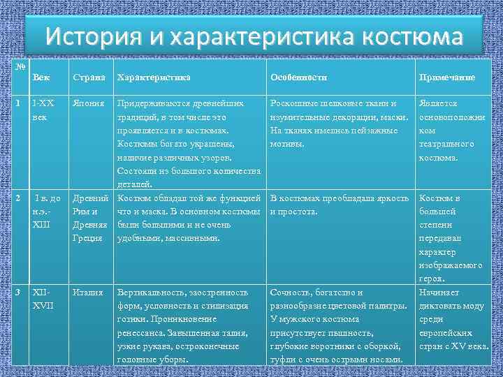 История и характеристика костюма № 1 2 3 Век Страна I-XX век Характеристика Япония