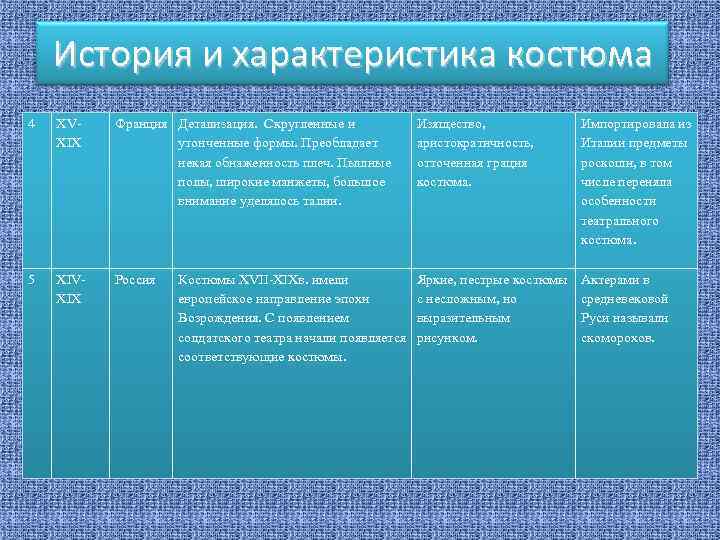 История и характеристика костюма 4 XVXIX Франция Детализация. Скругленные и утонченные формы. Преобладает некая