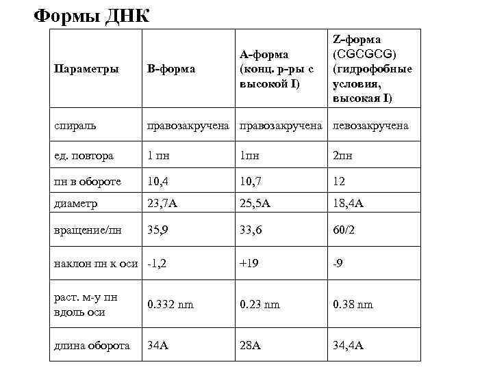 Формы ДНК А-форма (конц. р-ры с высокой I) Z-форма (CGCGCG) (гидрофобные условия, высокая I)