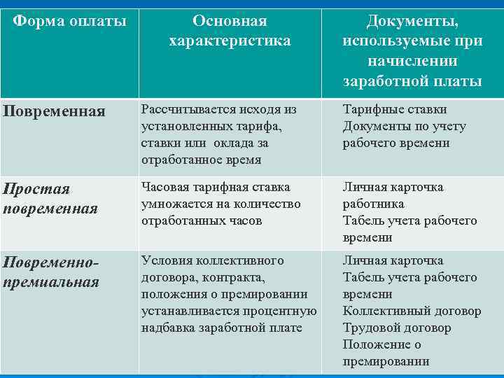 Форма оплаты Основная характеристика Документы, используемые при начислении заработной платы Рассчитывается исходя из установленных