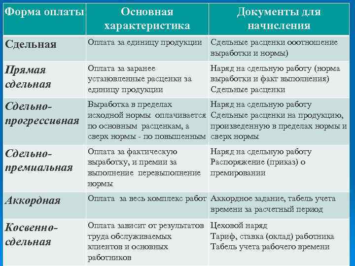 Форма оплаты Основная характеристика Документы для начисления Сдельная Оплата за единицу продукции Сдельные расценки