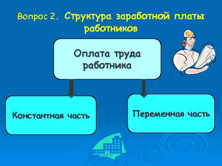 Вопрос 2. Структура заработной платы работников Оплата труда работника Константная часть Переменная часть 