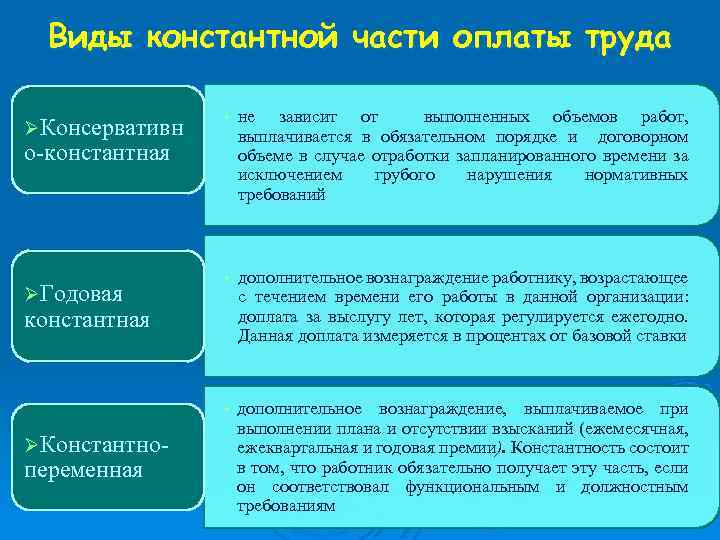 Виды константной части оплаты труда • не зависит от выполненных объемов работ, выплачивается в