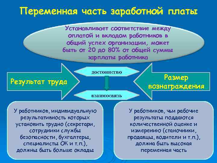 Переменная часть заработной платы Устанавливает соответствие между оплатой и вкладом работников в общий успех