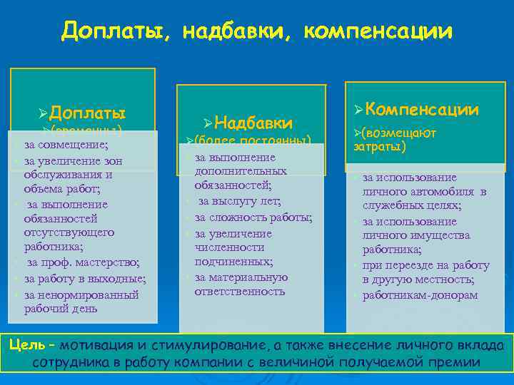 Доплаты, надбавки, компенсации ØДоплаты Ø(временны) • • • за совмещение; за увеличение зон обслуживания