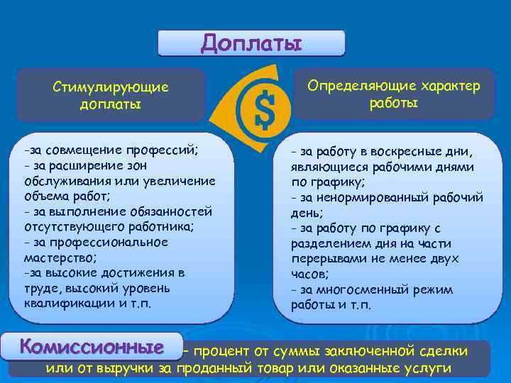 Доплаты Стимулирующие доплаты -за совмещение профессий; - за расширение зон обслуживания или увеличение объема