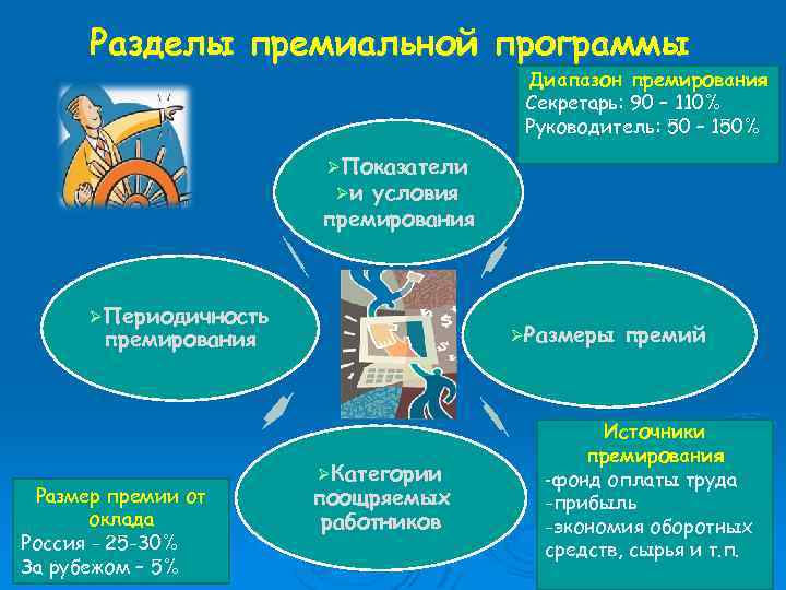 Разделы премиальной программы Диапазон премирования Секретарь: 90 – 110% Руководитель: 50 – 150% ØПоказатели