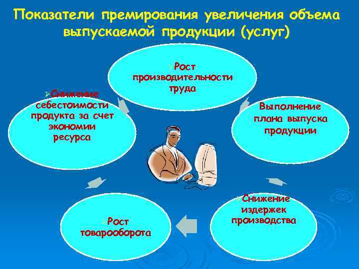 Показатели премирования увеличения объема выпускаемой продукции (услуг) ØРост производительности труда ØСнижение себестоимости продукта за