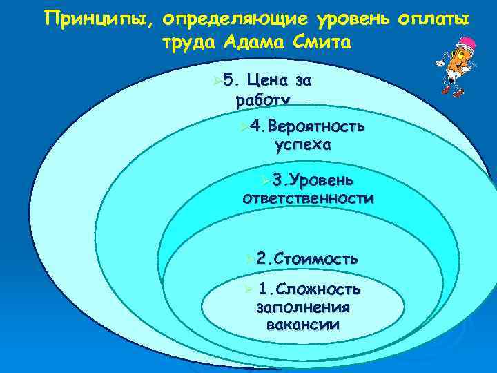 Принципы, определяющие уровень оплаты труда Адама Смита Ø 5. Цена за работу Ø 4.