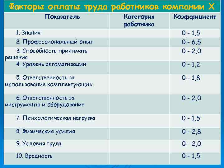 Факторы оплаты труда работников компании Х Показатель 1. Знания 2. Профессиональный опыт 3. Способность