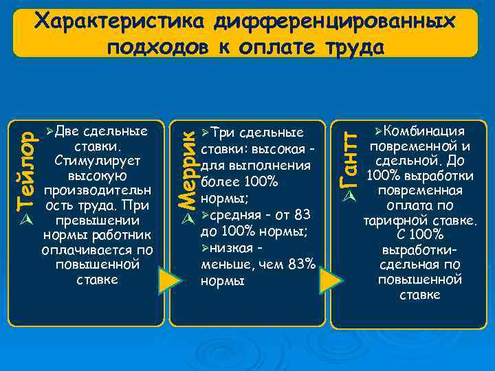 сдельные ставки. Стимулирует высокую производительн ость труда. При превышении нормы работник оплачивается по повышенной