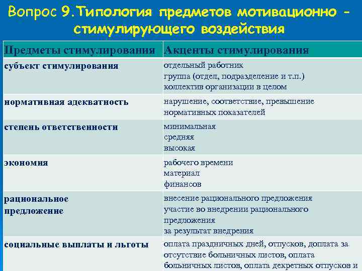 Вопрос 9. Типология предметов мотивационно стимулирующего воздействия Предметы стимулирования Акценты стимулирования субъект стимулирования отдельный