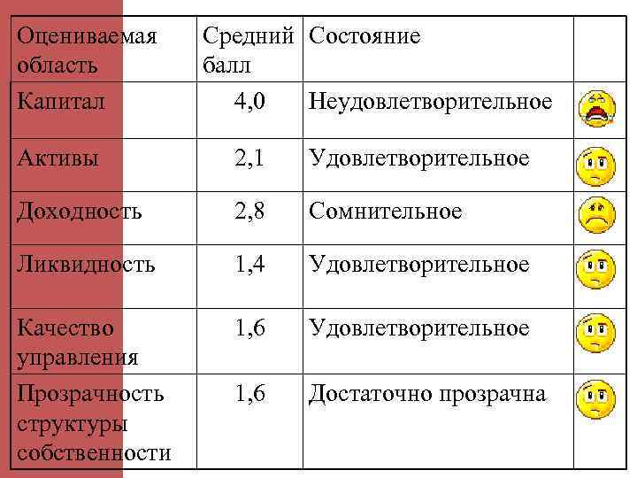 Оцениваемая область Капитал Средний Состояние балл 4, 0 Неудовлетворительное Активы 2, 1 Удовлетворительное Доходность