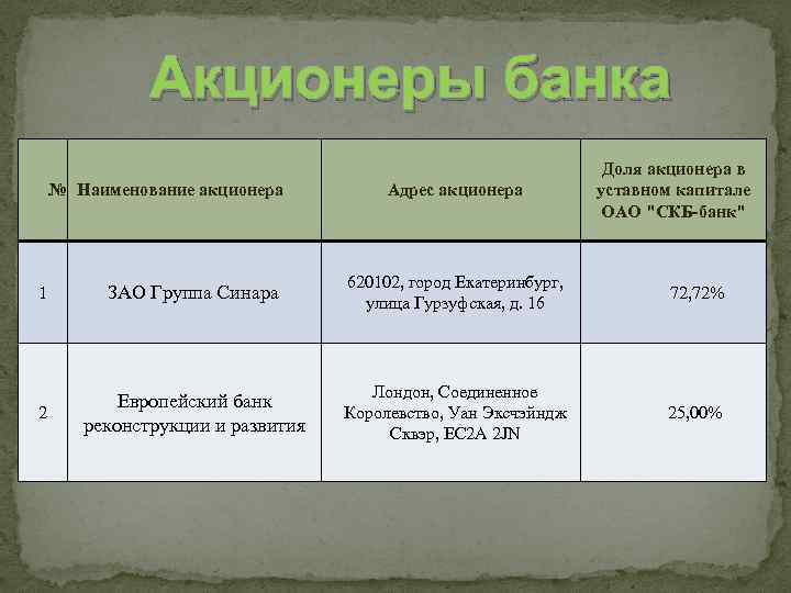 Акционеры банка № Наименование акционера Адрес акционера Доля акционера в уставном капитале ОАО "СКБ-банк"