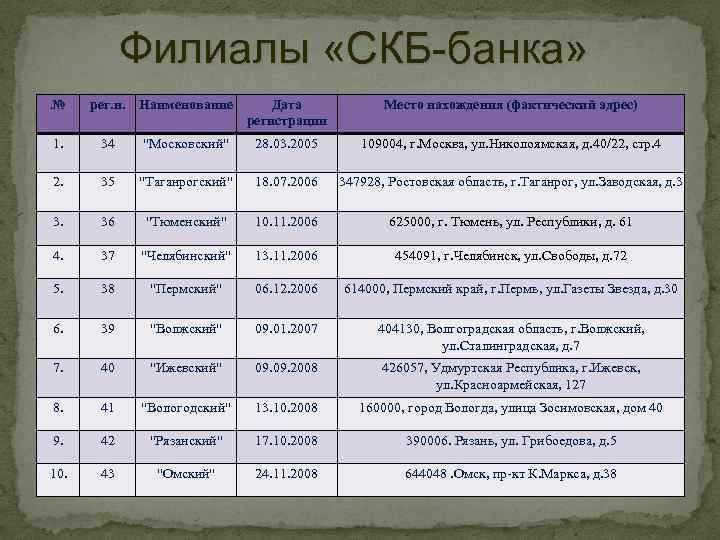 Филиалы «СКБ-банка» № рег. н. Наименование Дата регистрации Место нахождения (фактический адрес) 1. 34